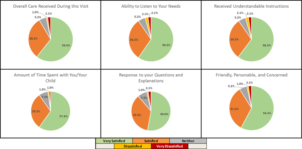 2019-07 Patient Satisfaction Survey Results
