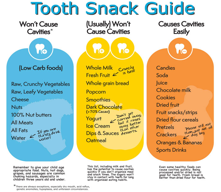 Tooth Snack Guide